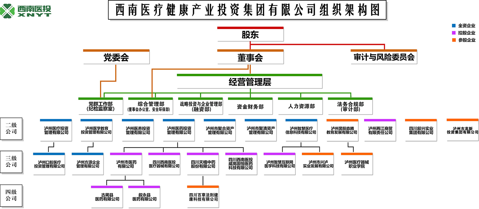 西南醫(yī)療投資組織構架圖.jpg